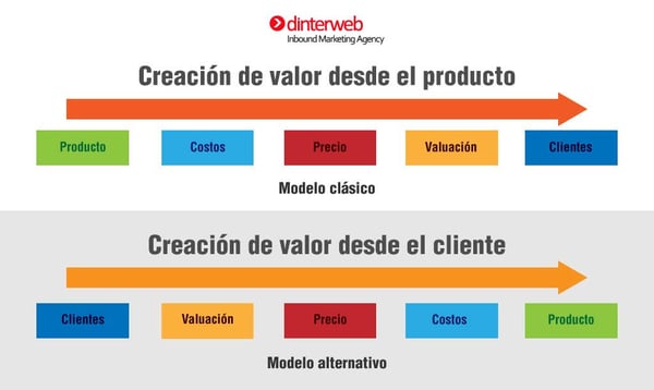 Satisfacción Del Cliente Valor Del Producto Vs Valor Del Cliente 5769