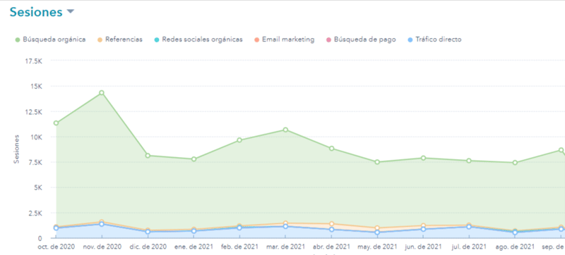 Gráfica que muestra las sesiones orgánicas gracias al posicionamiento SEO