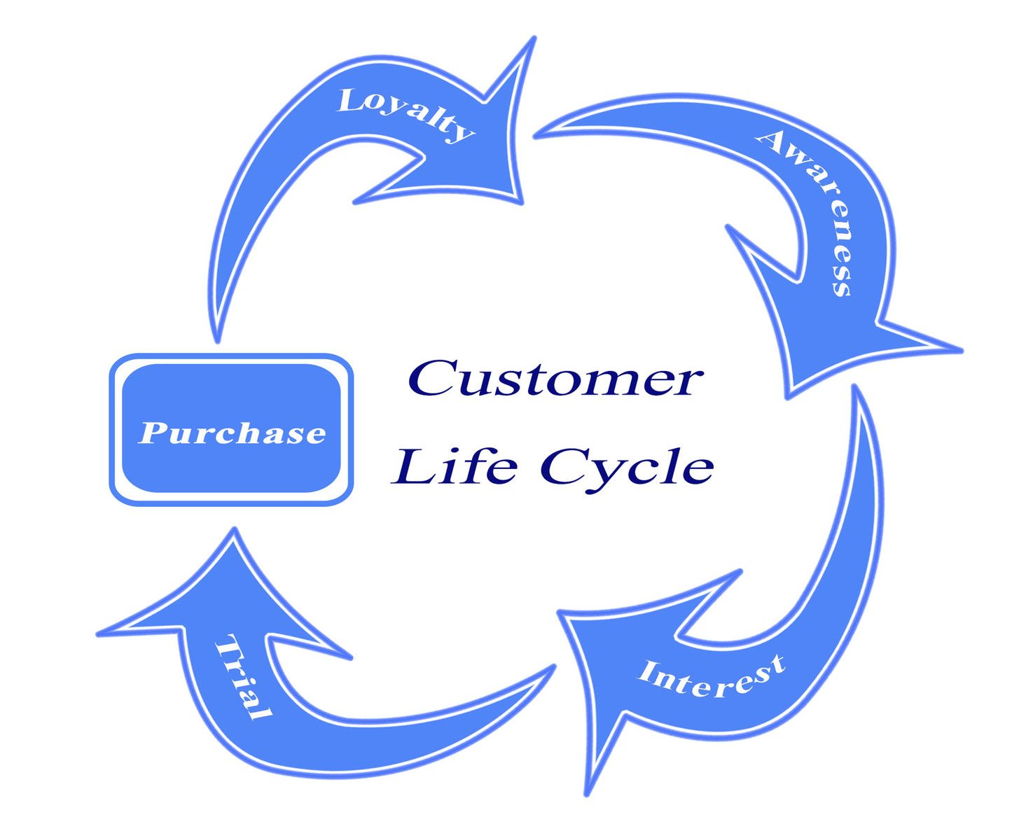 ¿Cómo funcionan los ciclos de compra? ¿Cómo funcionan los ciclos de compra?