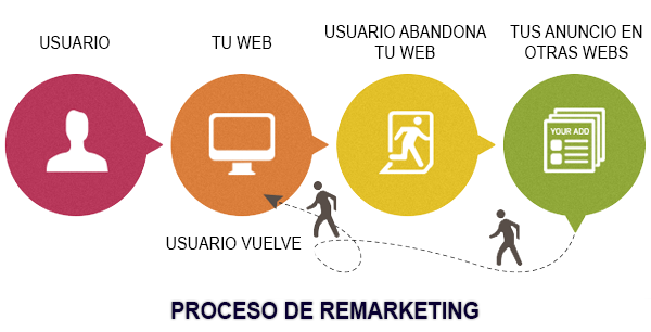 Qu Es El Remarketing Y C Mo Utilizarlo