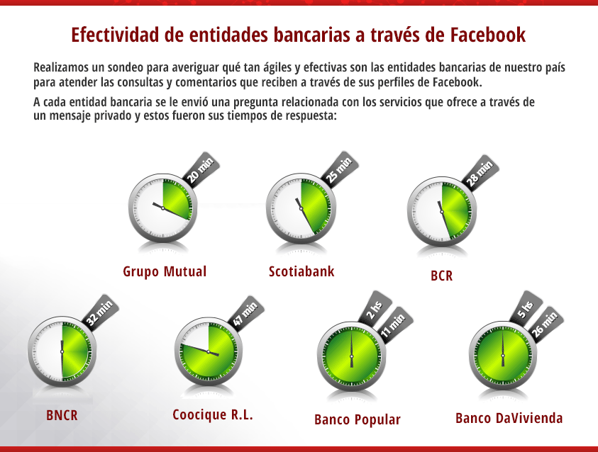 ¿Cuál es la capacidad de respuesta de los bancos a través de redes sociales?