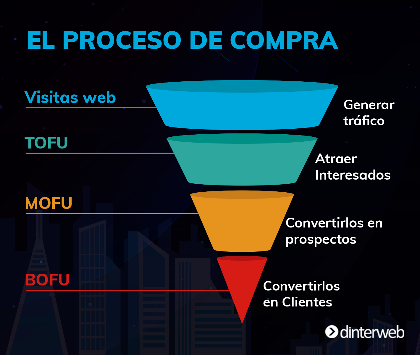 TOFU - MOFU - BOFU en la industria inmobiliaria